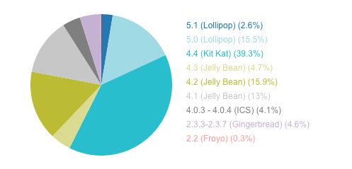 android fragmentation graphic