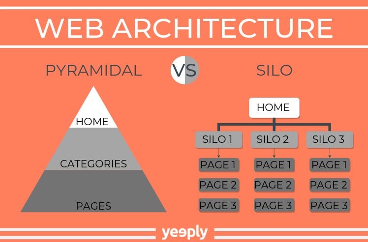 rappresentazione dell'architettura wweb