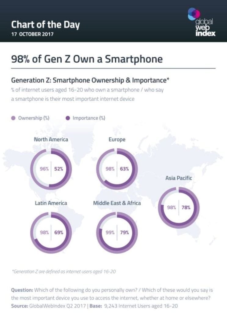 Grafico sobre el numero de personas de la generacion z que tiene un smartphone